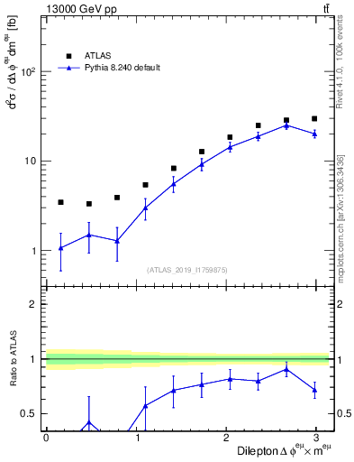 Plot of ll.dphi in 13000 GeV pp collisions