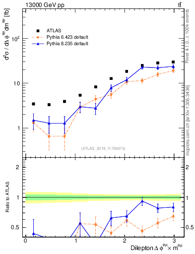 Plot of ll.dphi in 13000 GeV pp collisions