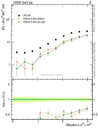 Plot of ll.dphi in 13000 GeV pp collisions