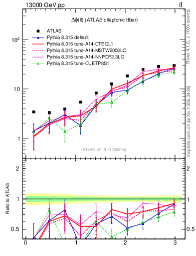 Plot of ll.dphi in 13000 GeV pp collisions