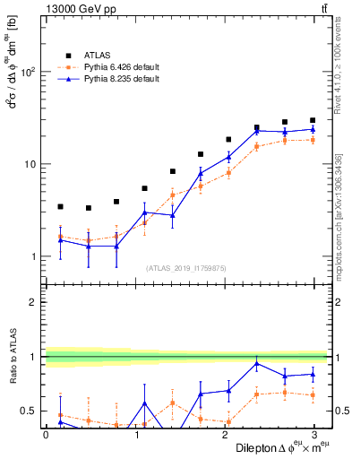 Plot of ll.dphi in 13000 GeV pp collisions