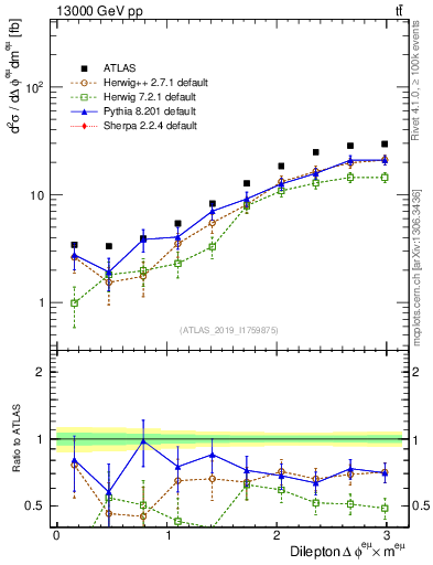 Plot of ll.dphi in 13000 GeV pp collisions