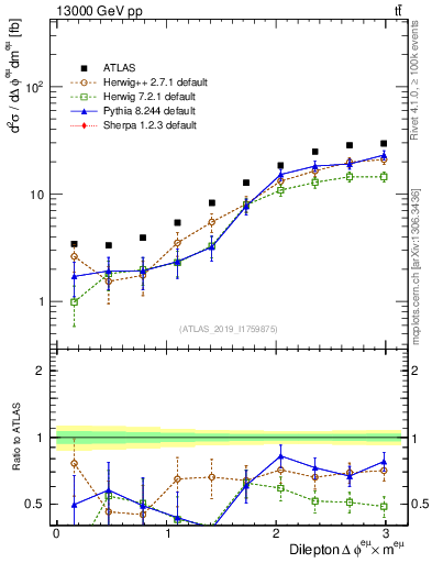Plot of ll.dphi in 13000 GeV pp collisions
