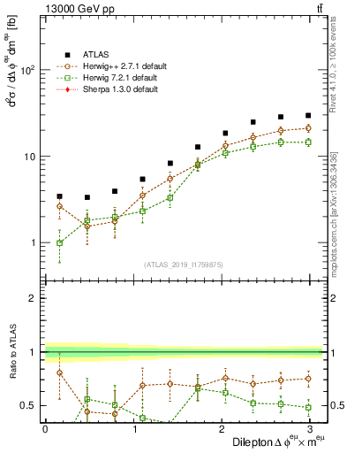Plot of ll.dphi in 13000 GeV pp collisions
