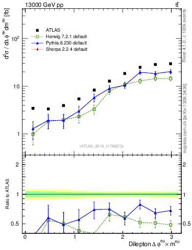 Plot of ll.dphi in 13000 GeV pp collisions