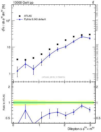 Plot of ll.dphi in 13000 GeV pp collisions