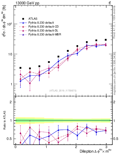 Plot of ll.dphi in 13000 GeV pp collisions