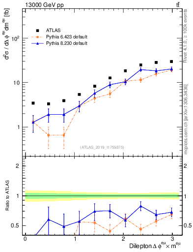 Plot of ll.dphi in 13000 GeV pp collisions