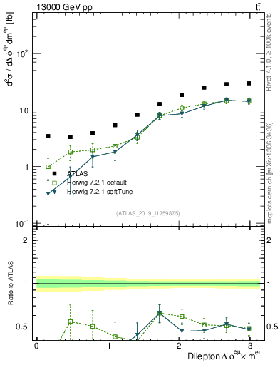 Plot of ll.dphi in 13000 GeV pp collisions