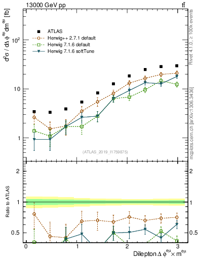 Plot of ll.dphi in 13000 GeV pp collisions