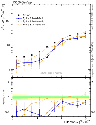Plot of ll.dphi in 13000 GeV pp collisions