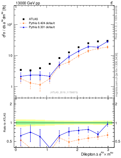 Plot of ll.dphi in 13000 GeV pp collisions