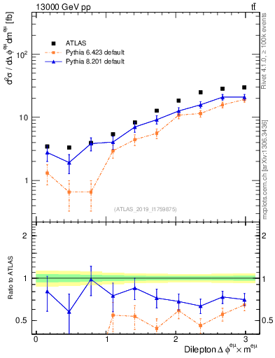 Plot of ll.dphi in 13000 GeV pp collisions