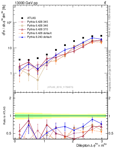 Plot of ll.dphi in 13000 GeV pp collisions