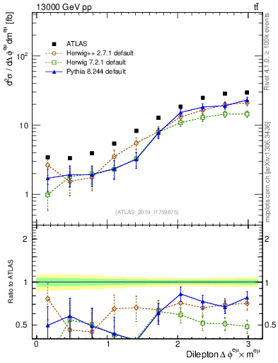 Plot of ll.dphi in 13000 GeV pp collisions