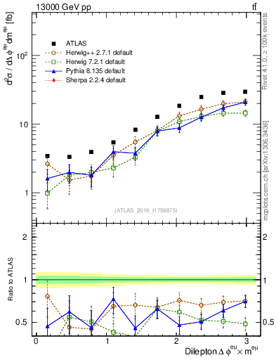 Plot of ll.dphi in 13000 GeV pp collisions