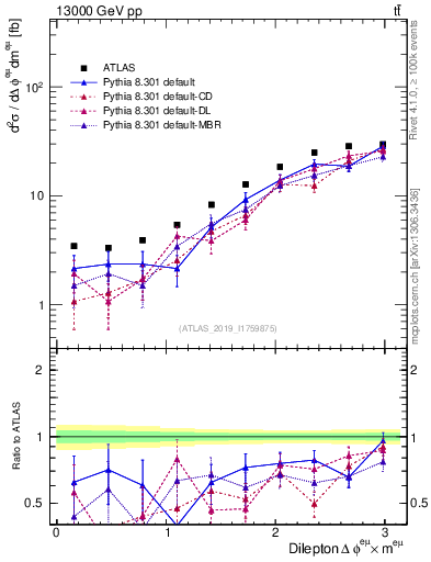 Plot of ll.dphi in 13000 GeV pp collisions