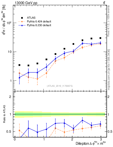 Plot of ll.dphi in 13000 GeV pp collisions