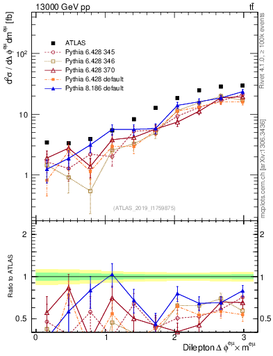 Plot of ll.dphi in 13000 GeV pp collisions
