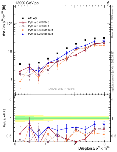 Plot of ll.dphi in 13000 GeV pp collisions