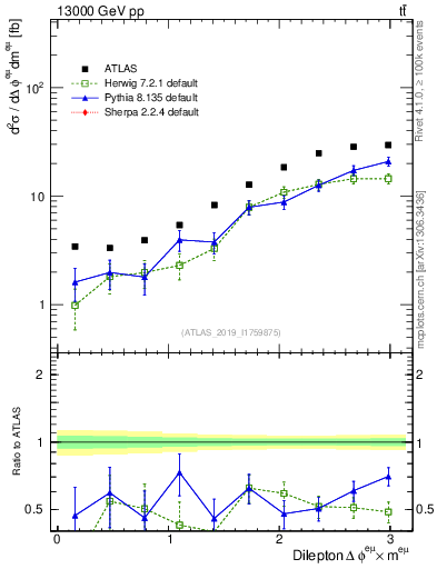 Plot of ll.dphi in 13000 GeV pp collisions