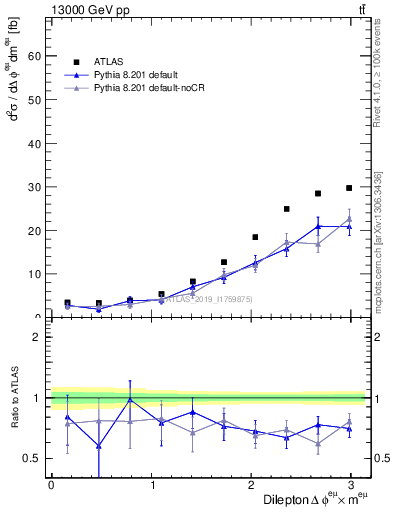 Plot of ll.dphi in 13000 GeV pp collisions