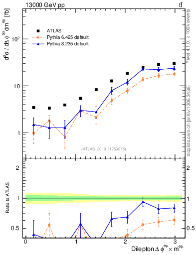 Plot of ll.dphi in 13000 GeV pp collisions