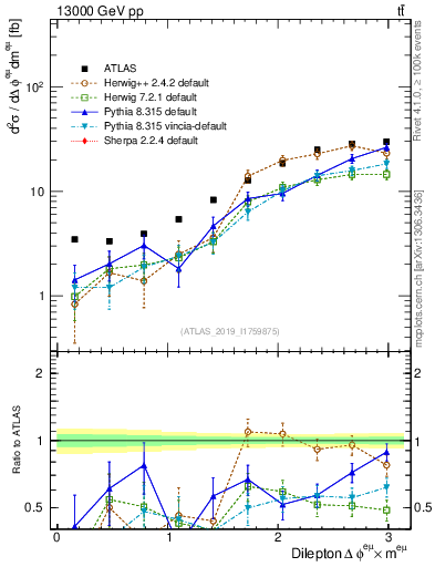 Plot of ll.dphi in 13000 GeV pp collisions