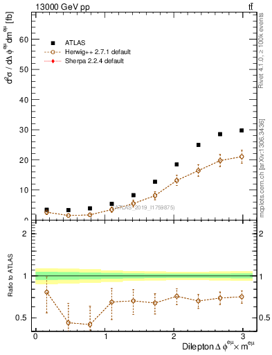Plot of ll.dphi in 13000 GeV pp collisions