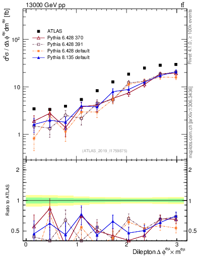 Plot of ll.dphi in 13000 GeV pp collisions