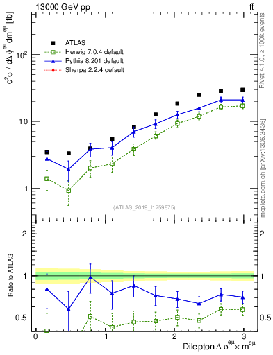 Plot of ll.dphi in 13000 GeV pp collisions