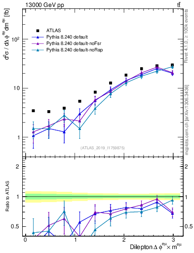 Plot of ll.dphi in 13000 GeV pp collisions