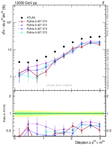 Plot of ll.dphi in 13000 GeV pp collisions