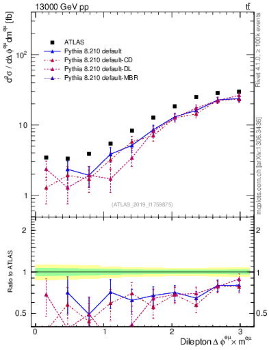 Plot of ll.dphi in 13000 GeV pp collisions
