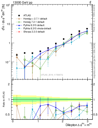 Plot of ll.dphi in 13000 GeV pp collisions