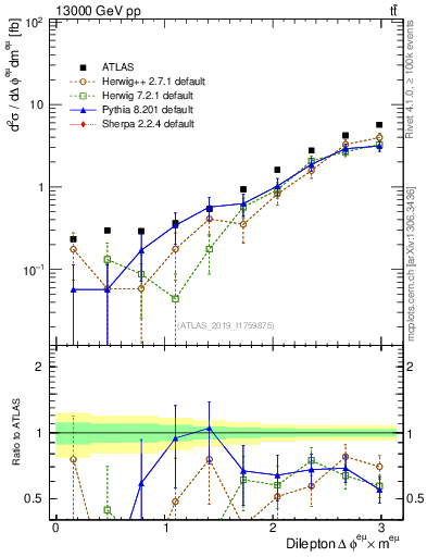 Plot of ll.dphi in 13000 GeV pp collisions