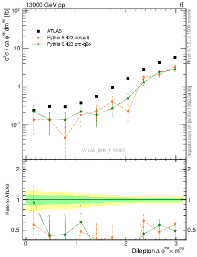Plot of ll.dphi in 13000 GeV pp collisions
