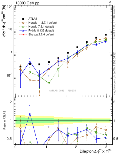 Plot of ll.dphi in 13000 GeV pp collisions