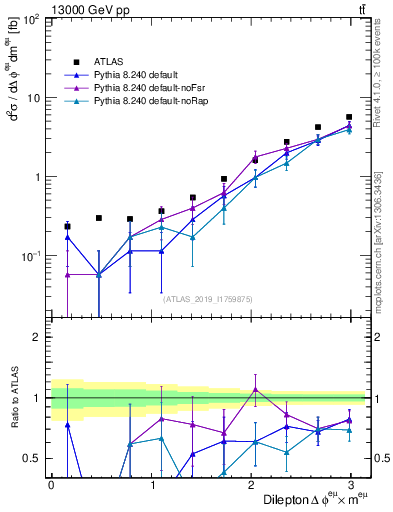 Plot of ll.dphi in 13000 GeV pp collisions