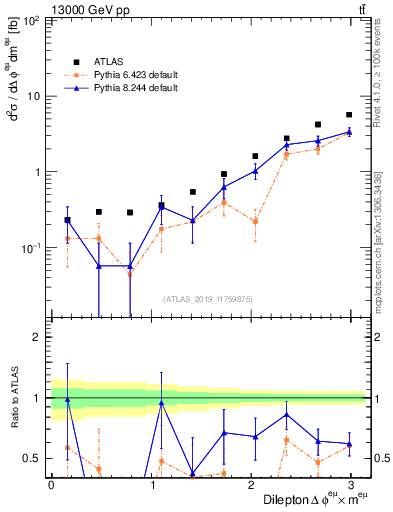Plot of ll.dphi in 13000 GeV pp collisions