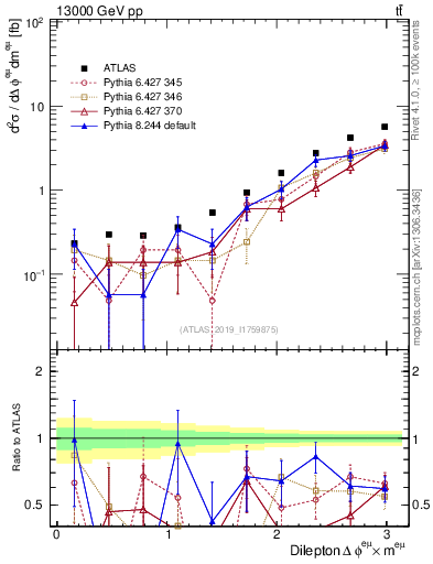 Plot of ll.dphi in 13000 GeV pp collisions