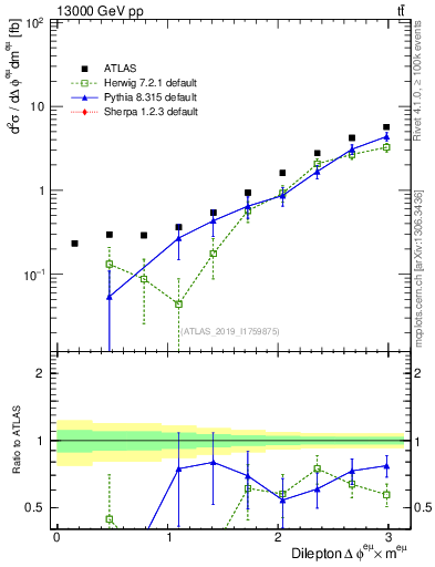 Plot of ll.dphi in 13000 GeV pp collisions
