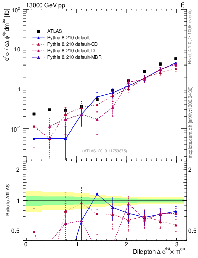 Plot of ll.dphi in 13000 GeV pp collisions