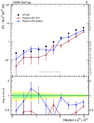 Plot of ll.dphi in 13000 GeV pp collisions