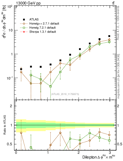Plot of ll.dphi in 13000 GeV pp collisions