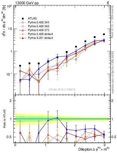 Plot of ll.dphi in 13000 GeV pp collisions