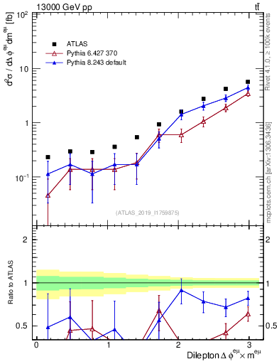 Plot of ll.dphi in 13000 GeV pp collisions