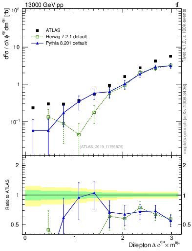 Plot of ll.dphi in 13000 GeV pp collisions