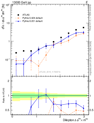 Plot of ll.dphi in 13000 GeV pp collisions