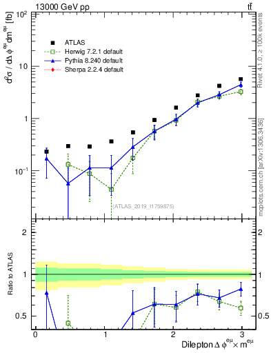 Plot of ll.dphi in 13000 GeV pp collisions